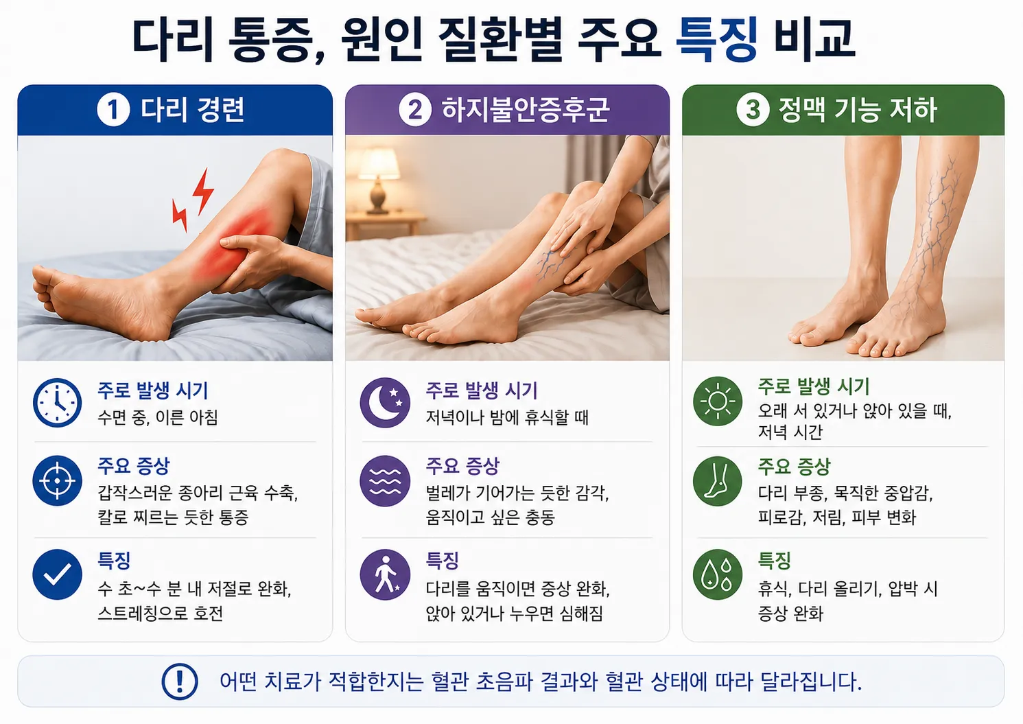 다리 경련, 하지불안증후군, 정맥 기능 저하의 주요 특징을 세 칸으로 요약한 인포그래픽