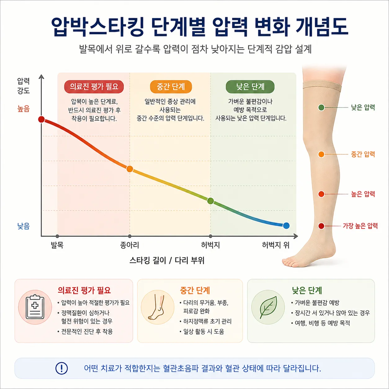 낮은 단계부터 높은 단계까지의 압박 강도 구분과 발목에서 위쪽으로 완만하게 감소하는 압력 곡선을 나타낸 데이터 인포그래픽